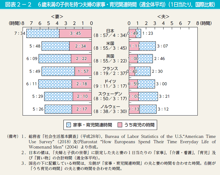6歳未満の子どもを持つ夫婦の家事・育児関連時間.gif