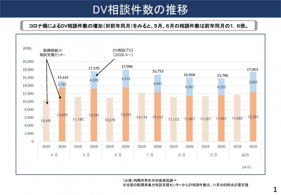 DV相談件数はコロナ禍で前年度の1.6倍に DV相談件数の推移.jpg