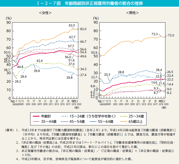 年齢階級別非正規雇用労働者の割合の推移(男女共同参画局) 年齢階級別非正規雇用労働者の割合の推移.gif