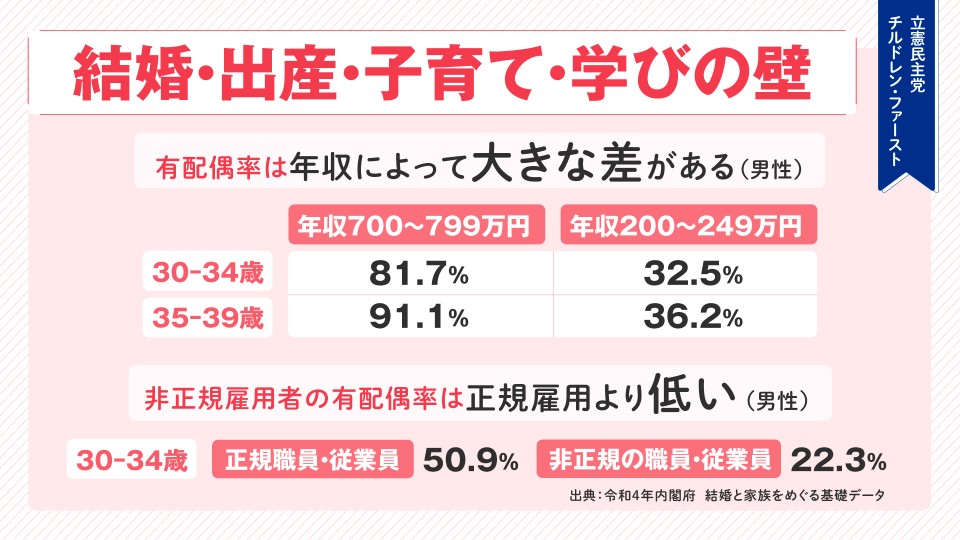 結婚・出産・子育て・学びの壁 有配偶率は年収によって大きな差がある(男性)