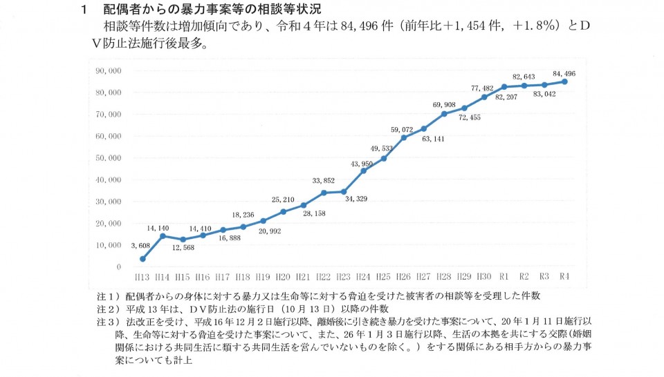 配偶者からの暴力事案等の相談件数 DV防止法施行後最多