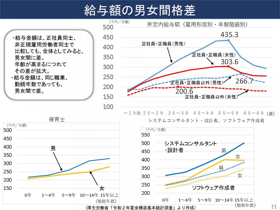 給与額の男女間格差 ジェンダー平等