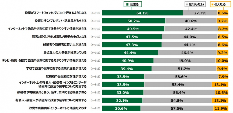 選挙への関心や投票意欲が高まると思う施策 日本財団