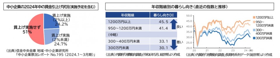 中小企業の2024年中の賃金引上げ状況 年収階級別の暮らし向き