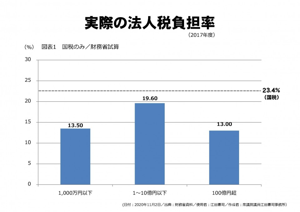 20201102_実際の法人税負担率(国税のみ).jpg