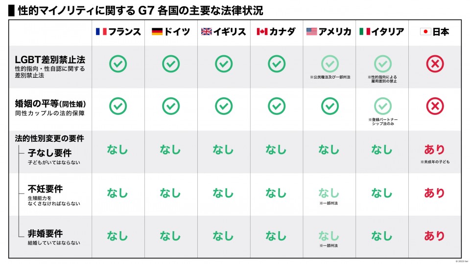 性的マイノリティに関するG7各国の主要な法律状況.jpg