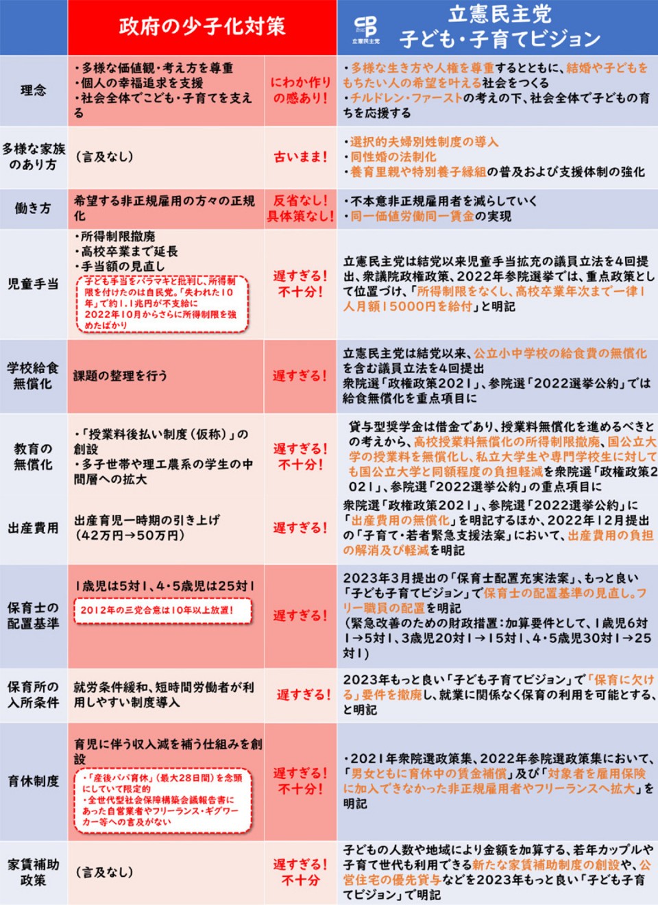 子ども・子育てビジョン 政府との比較
