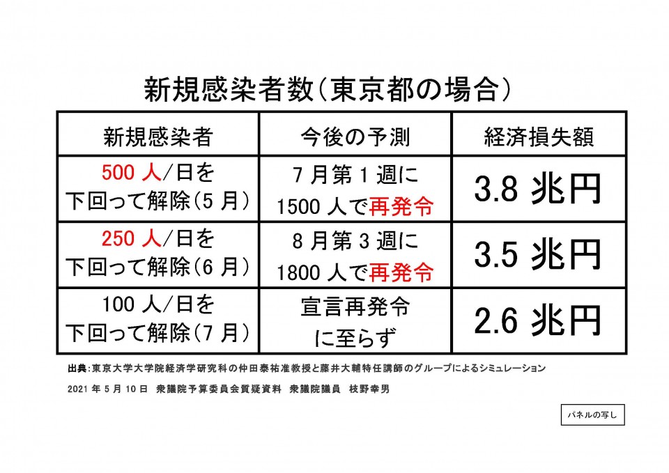 6日の衆院議院運営委員会で理事会の判断で泉健太政調会長が使えなかった資料 20210510枝野幸男議員質問資料 東京都の新規感染者数.jpg