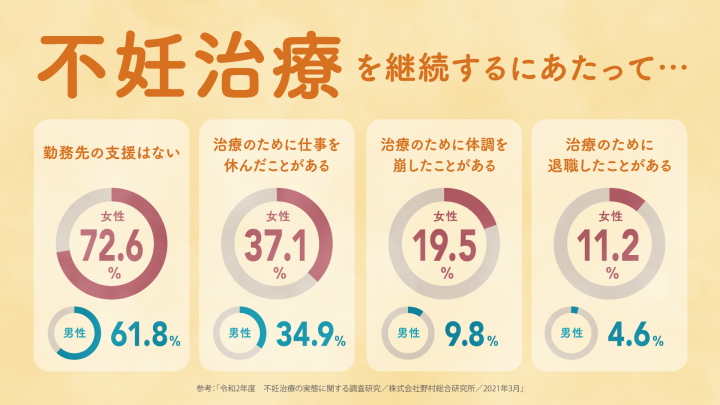 不妊治療を継続するにあたって